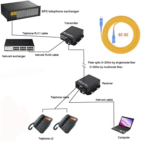 PRIMEDA -TRONIC 2 יציאות RJ11 טלפון ו- 10/100MBPS Ethernet מעל ממירי סיבים ממירים - PCM Voice Over Optic, מצב