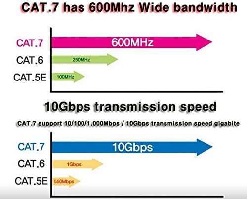 TERA GRAND - 14ft - Premium Cat7 מוגן כפול מוגן 10 ג'יגביט 600 מגה הרץ כבל תיקון אתרנט לרשת LAN נתב מודם, מחברי