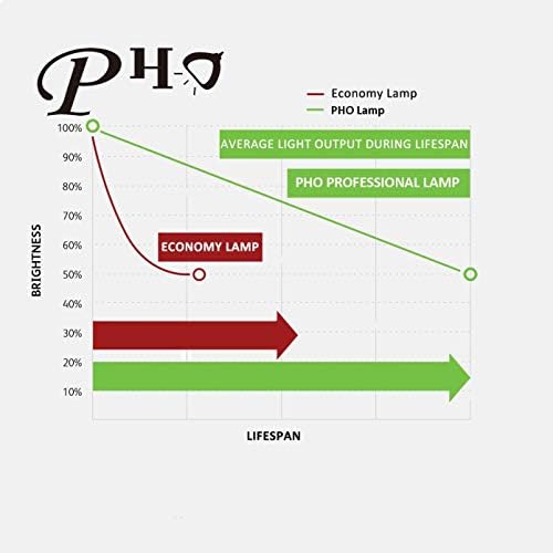 PHO LV-LP17 נורה/מנורה מקורית מקורית מקורית עם דיור למקרן Canon LV-7555